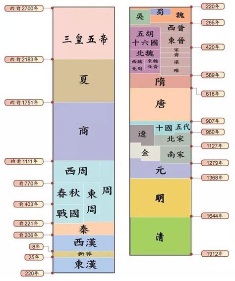 中國年代表口訣|最好用的中國朝代記憶口訣，背熟它，歷史高分不用。